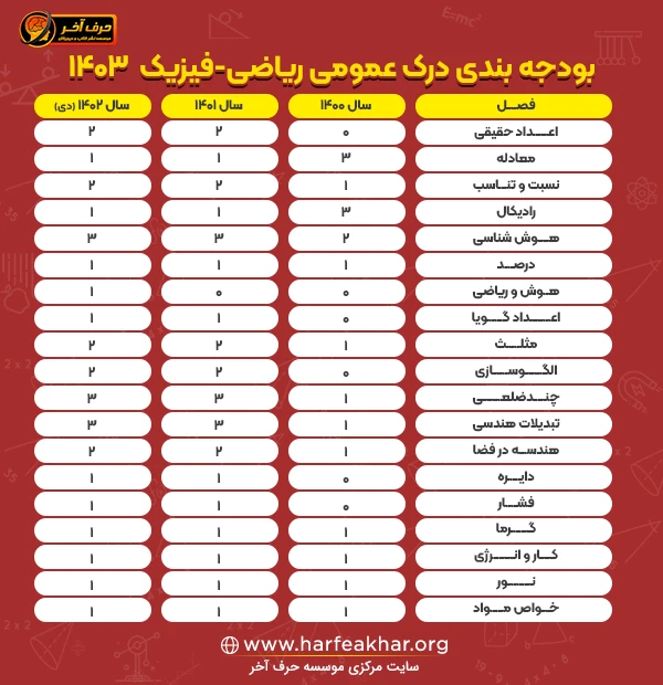 بودجه بندی درک عمومی ریاضی و فیزیک کنکور هنر 1403