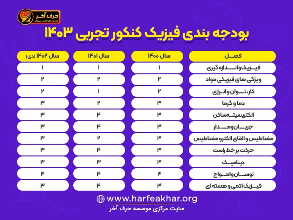 بودجه بندی فیزیک کنکور تجربی 1403