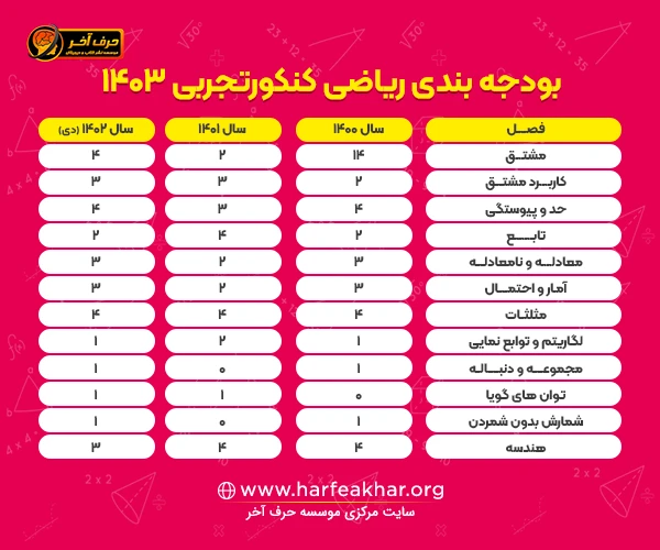 بودجه بندی ریاضی کنکور تجربی 1403