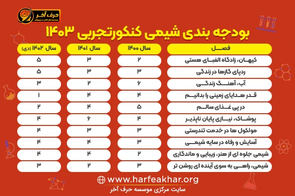 بودجه بندی شیمی کنکور تجربی 1403