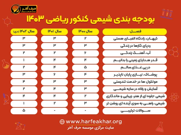 بودجه بندی شیمی کنکور ریاضی 1403