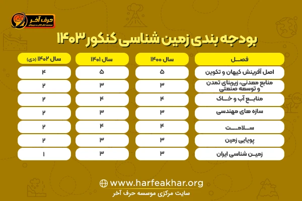 بودجه بندی زمین شناسی کنکور تجربی 1403