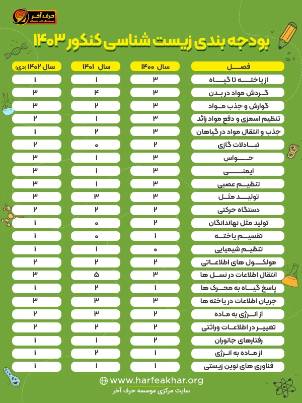 بودجه بندی زیست شناسی کنکور 1403