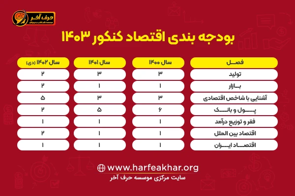 بودجه بندی اقتصاد کنکور انسانی 1403