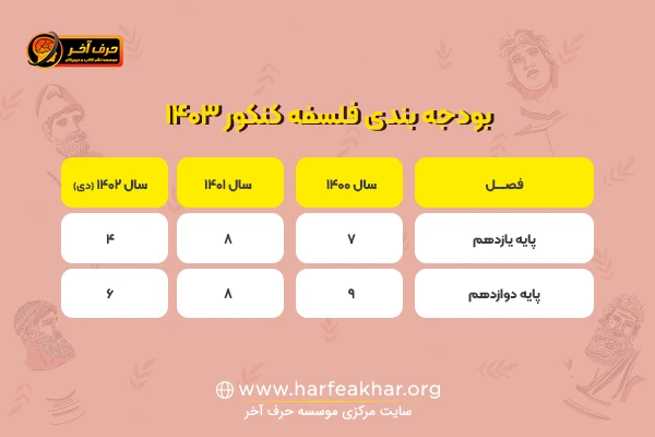 بودجه بندی فلسفه کنکور انسانی 1403