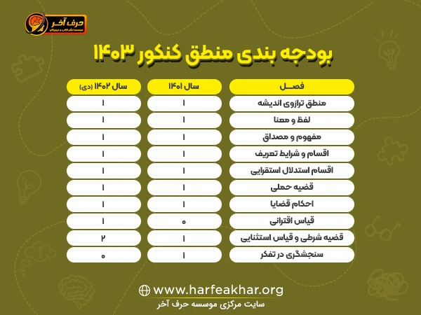 بودجه بندی منطق کنکور انسانی 1403