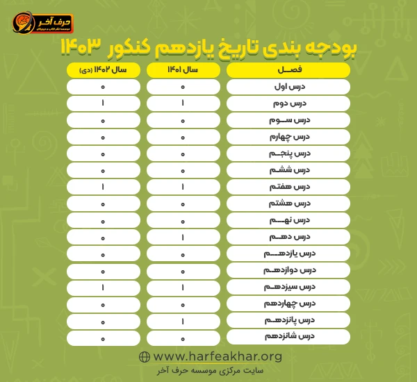 بودجه بندی تاریخ یازدهم کنکور 1403