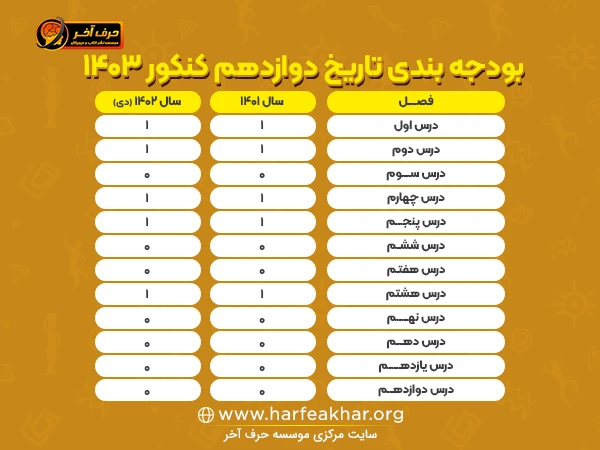 بودجه بندی تاریخ دوازدهم کنکور 1403