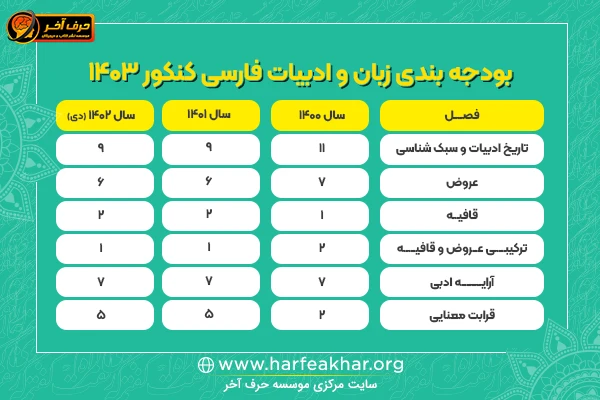 بودجه بندی زبان و ادبیات فارسی کنکور انسانی 1403