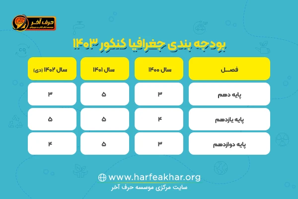 بودجه بندی جغرافیا کنکور انسانی 1403