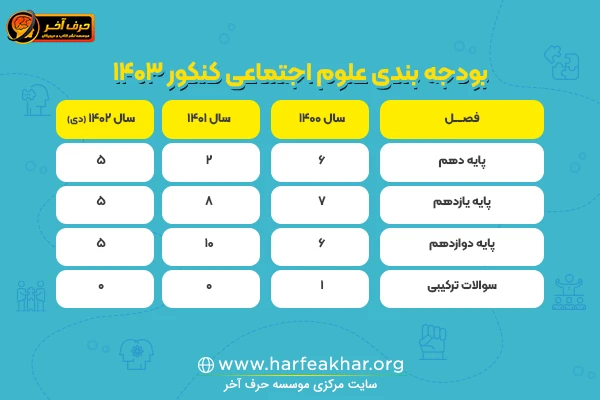 بودجه بندی علوم اجتماعی در کنکور 1403 انسانی