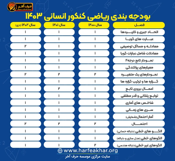 بودجه بندی ریاضی در کنکور انسانی 1403